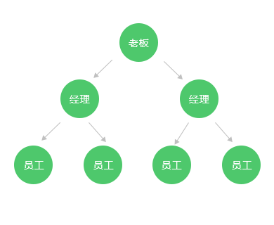 波尔云办公邀请下属